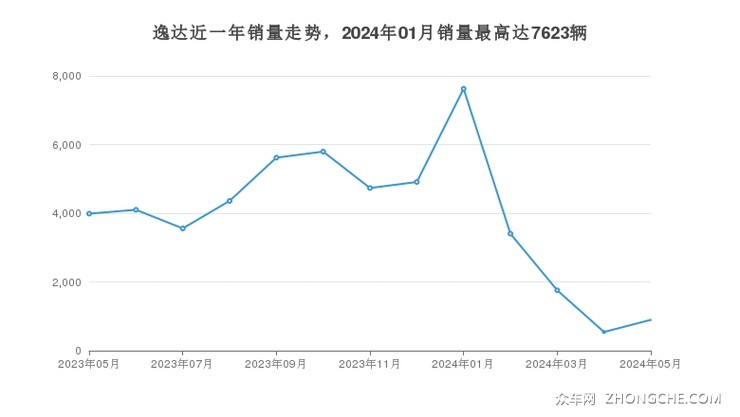 逸达近一年销量走势，2024年01月销量最高达7623辆