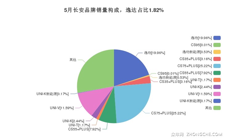 5月长安品牌销量构成，逸达占比1.82%