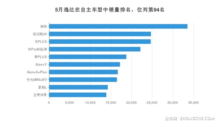 5月逸达在自主车型中销量排名，位列第94名