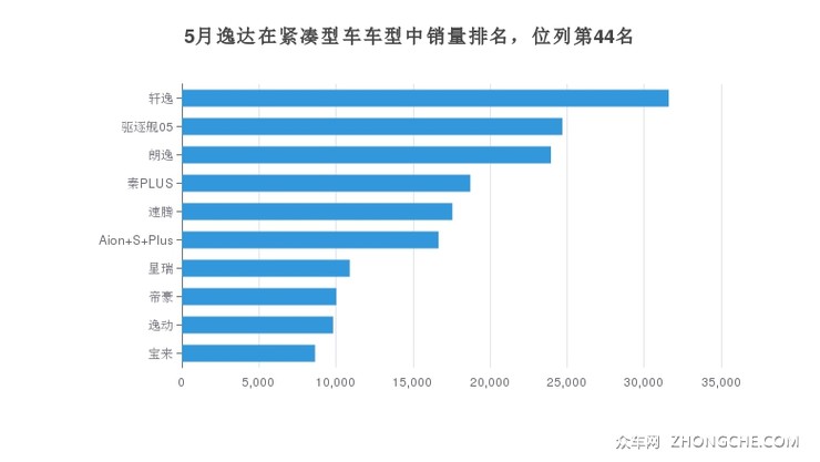 5月逸达在紧凑型车车型中销量排名，位列第44名