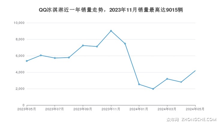 QQ冰淇淋近一年销量走势，2023年11月销量最高达9015辆
