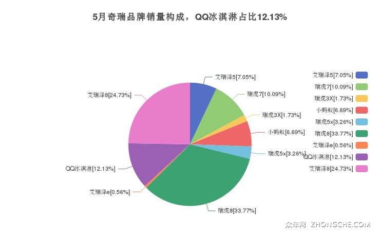 5月奇瑞品牌销量构成，QQ冰淇淋占比12.13%
