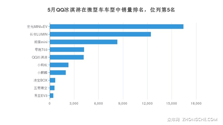 5月QQ冰淇淋在微型车车型中销量排名，位列第5名