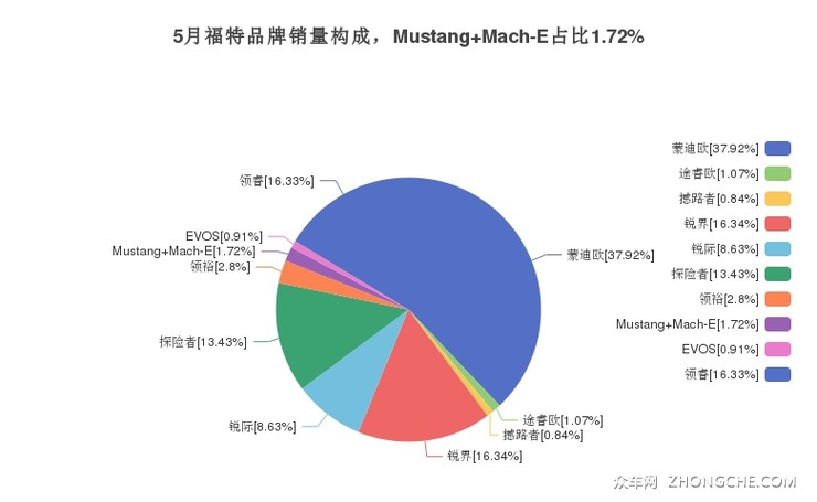 5月福特品牌销量构成，Mustang Mach-E占比1.72%