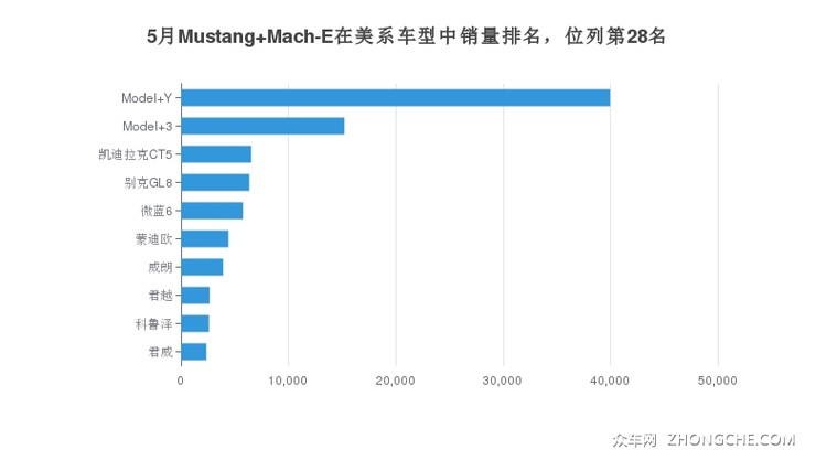 5月Mustang Mach-E在美系车型中销量排名，位列第28名