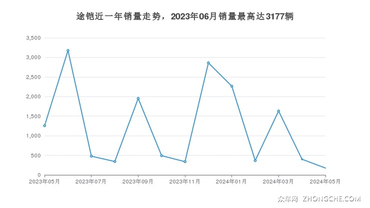 途铠近一年销量走势，2023年06月销量最高达3177辆