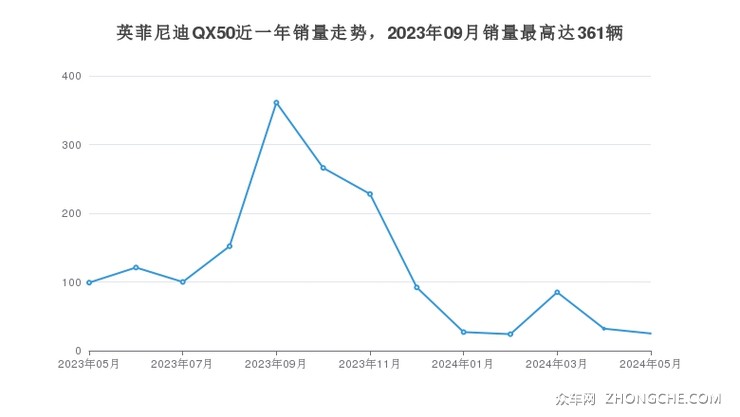 英菲尼迪QX50近一年销量走势，2023年09月销量最高达361辆