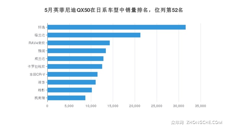5月英菲尼迪QX50在日系车型中销量排名，位列第52名