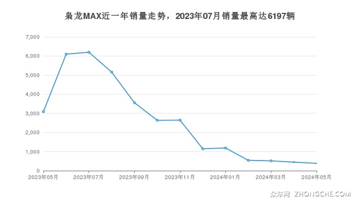 枭龙MAX近一年销量走势，2023年07月销量最高达6197辆