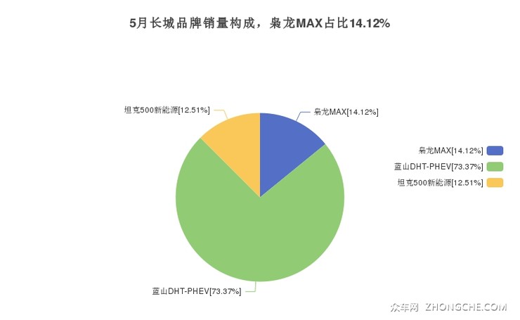 5月长城品牌销量构成，枭龙MAX占比14.12%