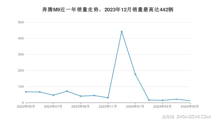 奔腾M9近一年销量走势，2023年12月销量最高达442辆