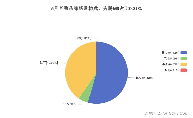 5月奔腾品牌销量构成，奔腾M9占比0.31%