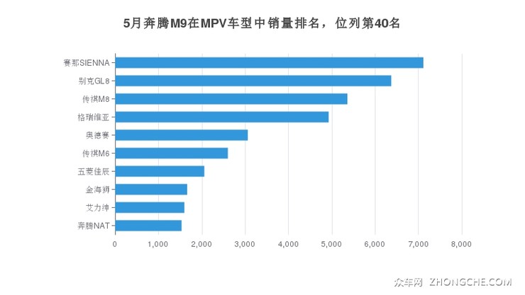 5月奔腾M9在MPV车型中销量排名，位列第40名