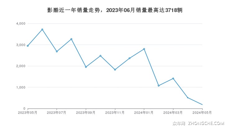 影酷近一年销量走势，2023年06月销量最高达3718辆