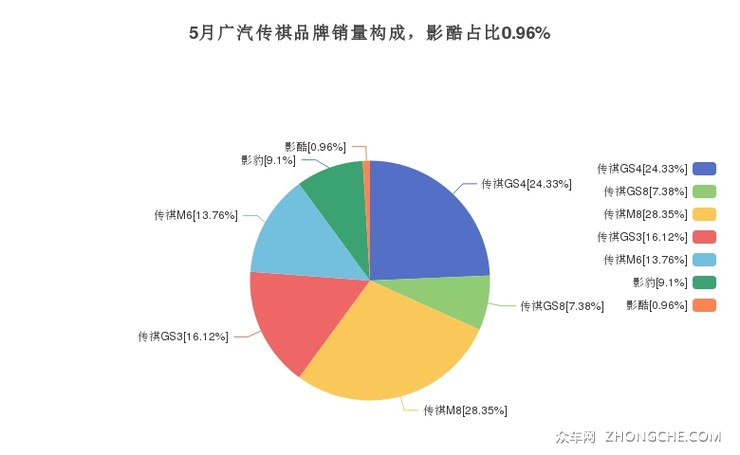 5月广汽传祺品牌销量构成，影酷占比0.96%