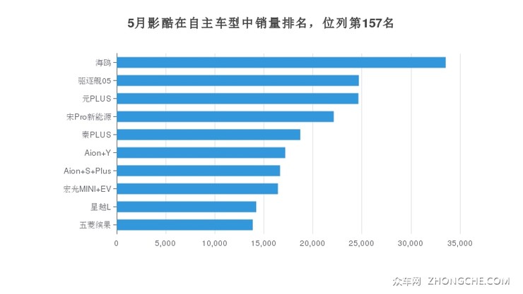 5月影酷在自主车型中销量排名，位列第157名