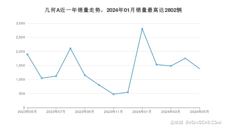 几何A近一年销量走势，2024年01月销量最高达2802辆