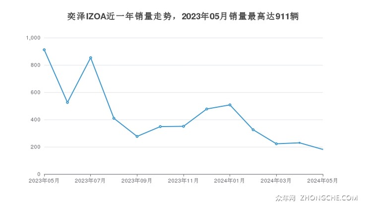 奕泽IZOA近一年销量走势，2023年05月销量最高达911辆
