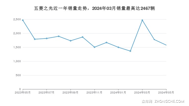 五菱之光近一年销量走势，2024年03月销量最高达2467辆