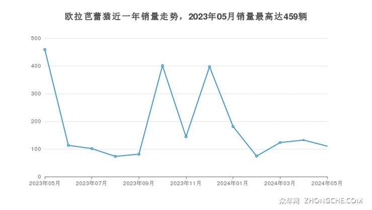 欧拉芭蕾猫近一年销量走势，2023年05月销量最高达459辆