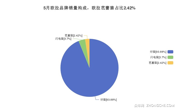 5月欧拉品牌销量构成，欧拉芭蕾猫占比2.42%