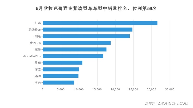 5月欧拉芭蕾猫在紧凑型车车型中销量排名，位列第59名