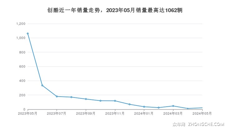 创酷近一年销量走势，2023年05月销量最高达1062辆