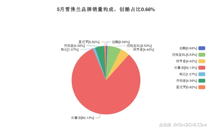 5月雪佛兰品牌销量构成，创酷占比0.66%