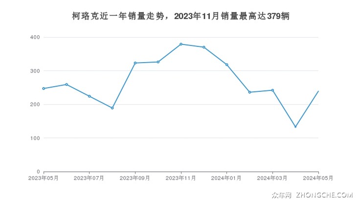 柯珞克近一年销量走势，2023年11月销量最高达379辆