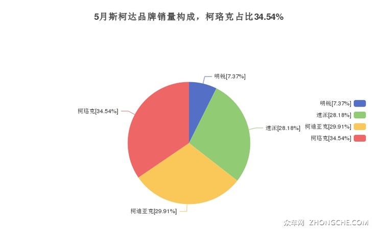 5月斯柯达品牌销量构成，柯珞克占比34.54%