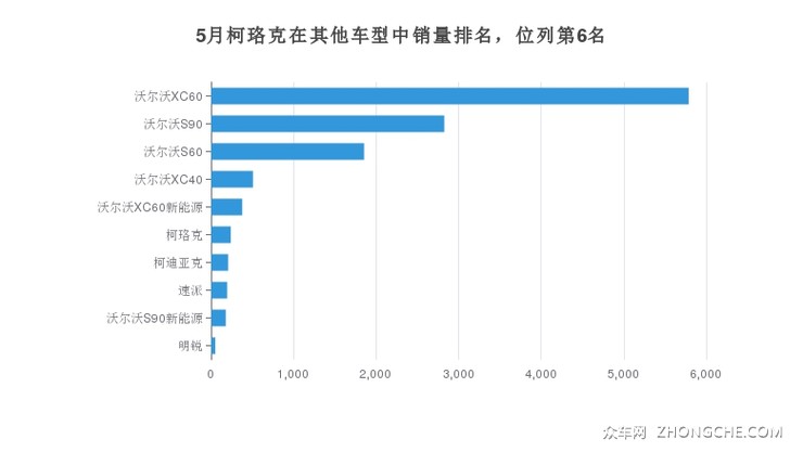 5月柯珞克在其他车型中销量排名，位列第6名