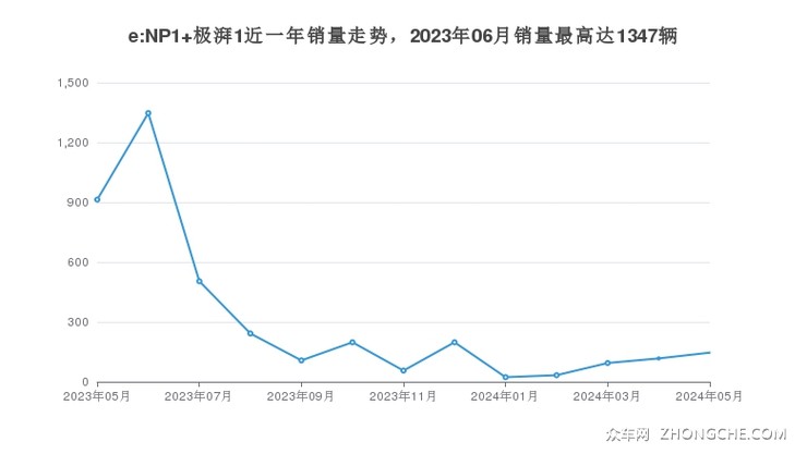 e:NP1 极湃1近一年销量走势，2023年06月销量最高达1347辆