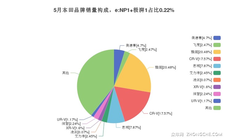5月本田品牌销量构成，e:NP1 极湃1占比0.22%