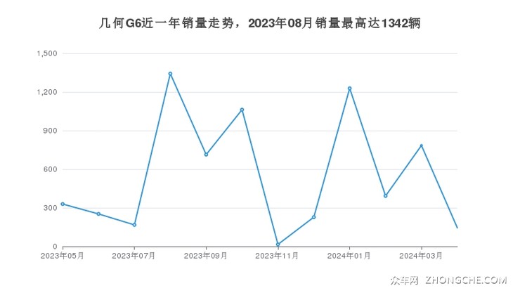 几何G6近一年销量走势，2023年08月销量最高达1342辆
