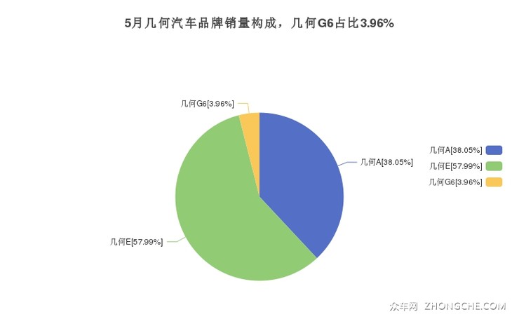 5月几何汽车品牌销量构成，几何G6占比3.96%