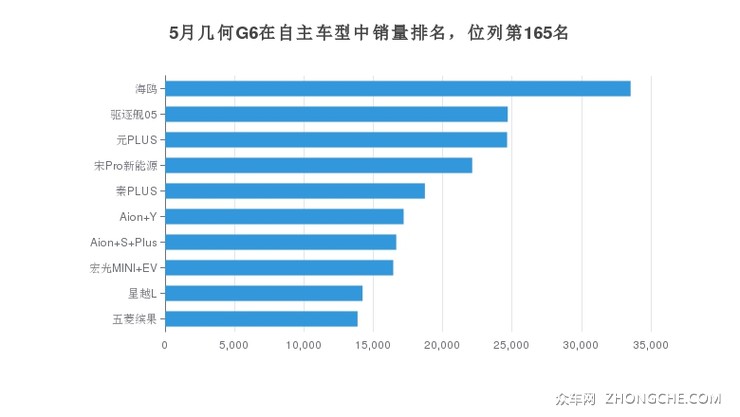 5月几何G6在自主车型中销量排名，位列第165名
