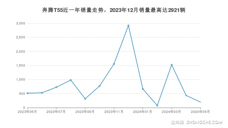 奔腾T55近一年销量走势，2023年12月销量最高达2921辆