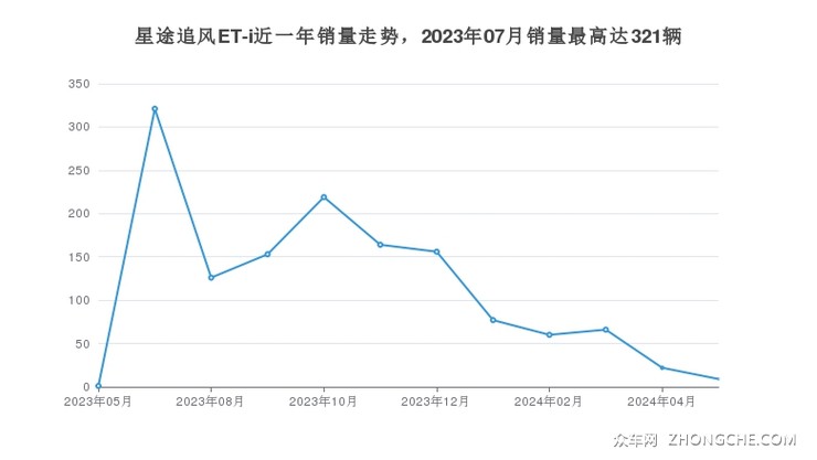 星途追风ET-i近一年销量走势，2023年07月销量最高达321辆