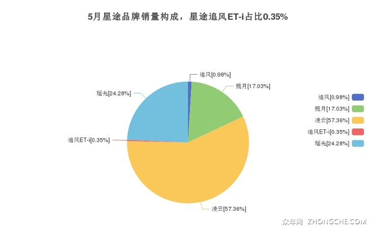 5月星途品牌销量构成，星途追风ET-i占比0.35%