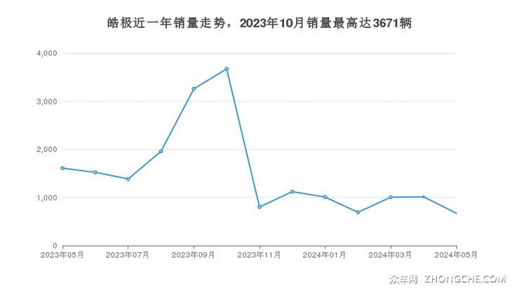 皓极近一年销量走势，2023年10月销量最高达3671辆