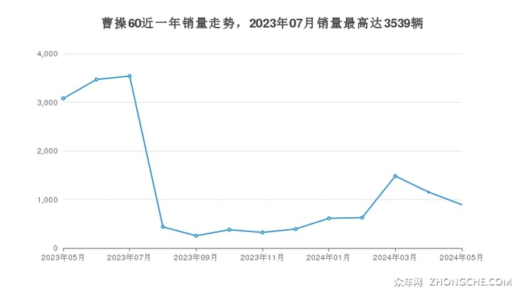 曹操60近一年销量走势，2023年07月销量最高达3539辆