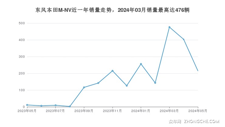东风本田M-NV近一年销量走势，2024年03月销量最高达476辆