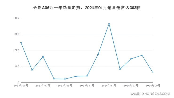 合创A06近一年销量走势，2024年01月销量最高达363辆