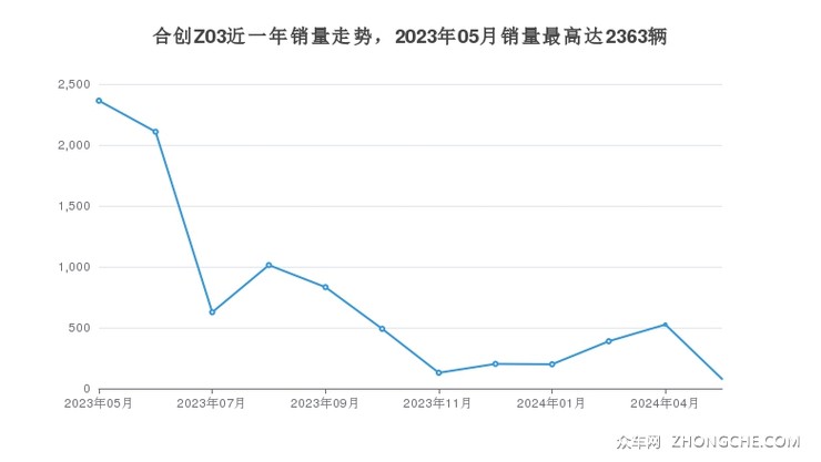 合创Z03近一年销量走势，2023年05月销量最高达2363辆