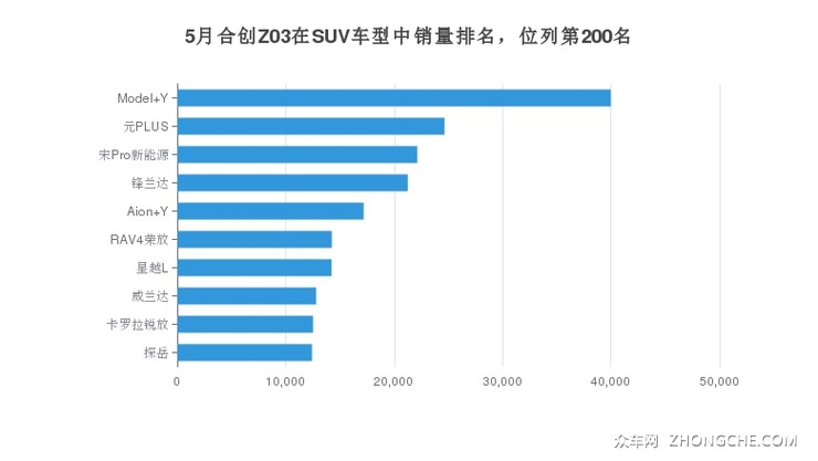 5月合创Z03在SUV车型中销量排名，位列第200名