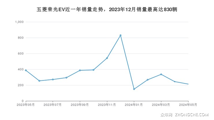 五菱荣光EV近一年销量走势，2023年12月销量最高达830辆