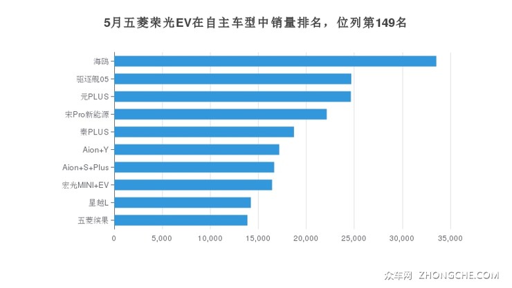 5月五菱荣光EV在自主车型中销量排名，位列第149名