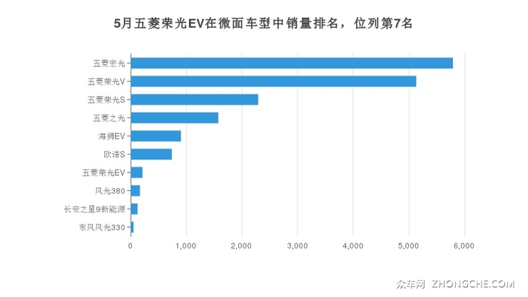 5月五菱荣光EV在微面车型中销量排名，位列第7名