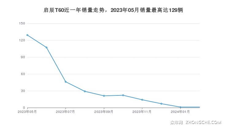 启辰T60近一年销量走势，2023年05月销量最高达129辆