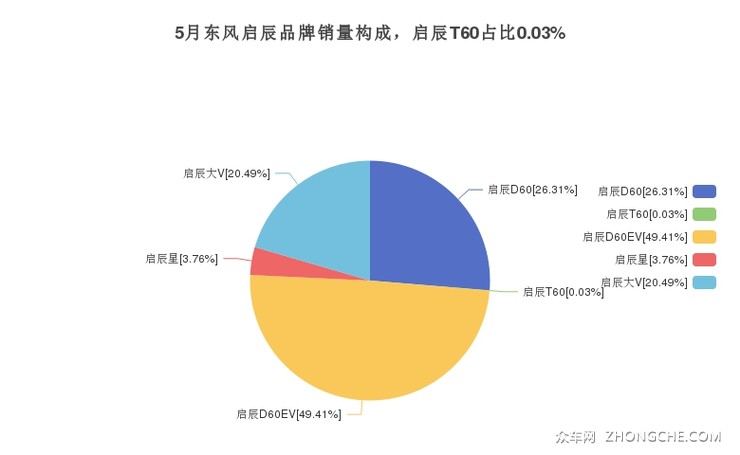 5月东风启辰品牌销量构成，启辰T60占比0.03%